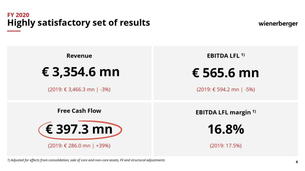 Wienerberger - Highly satisfactory set of results (10.05.2021) 