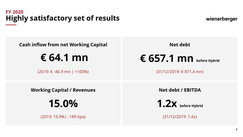 Wienerberger - Highly satisfactory set of results (10.05.2021) 