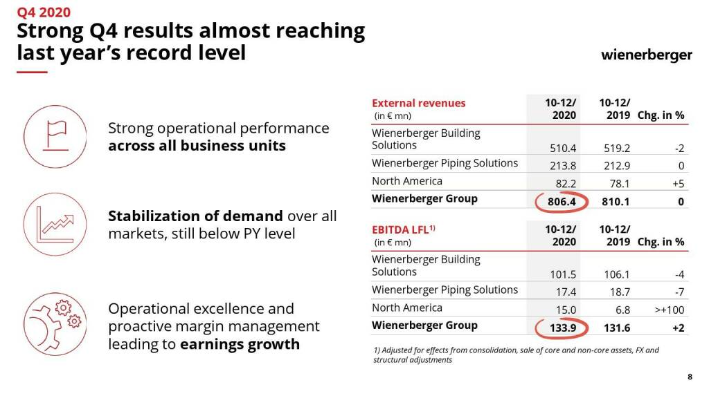 Wienerberger - Strong Q4 results almost reaching last year's record level (10.05.2021) 