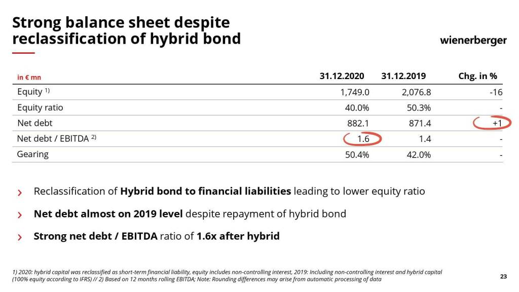 Wienerberger - Strong balance sheet despite reclassification of hybrid bond (10.05.2021) 