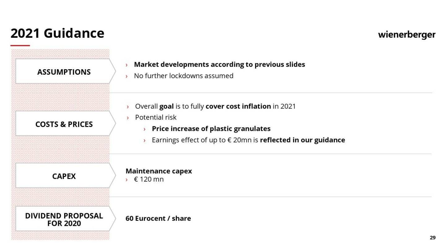 Wienerberger - 2021 Guidance 