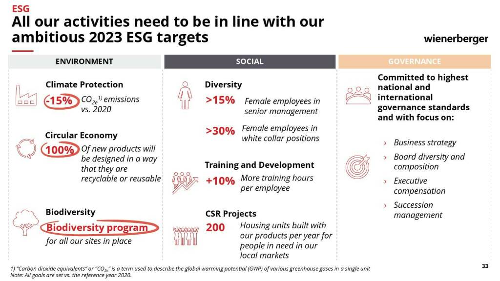 Wienerberger - All our activities need to be in line with our ambitious 2023 ESG targets (10.05.2021) 