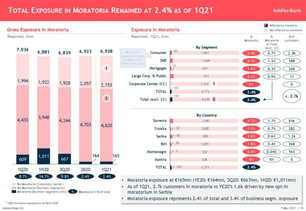 Addiko - Total exposure in moratoria remained at 2.4% as of 1Q21 (11.05.2021)