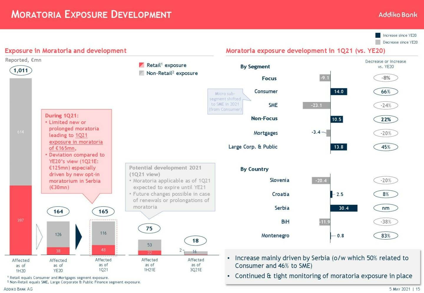 Addiko - Moratoria exposure development 