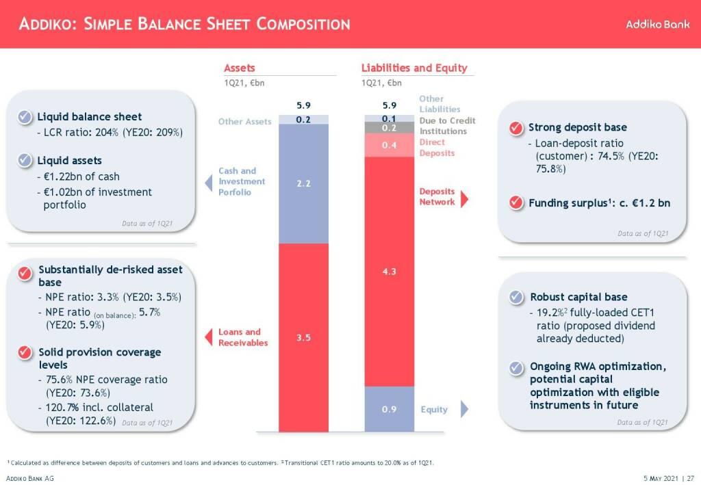 Addiko - Simple balance sheet composition  (11.05.2021) 