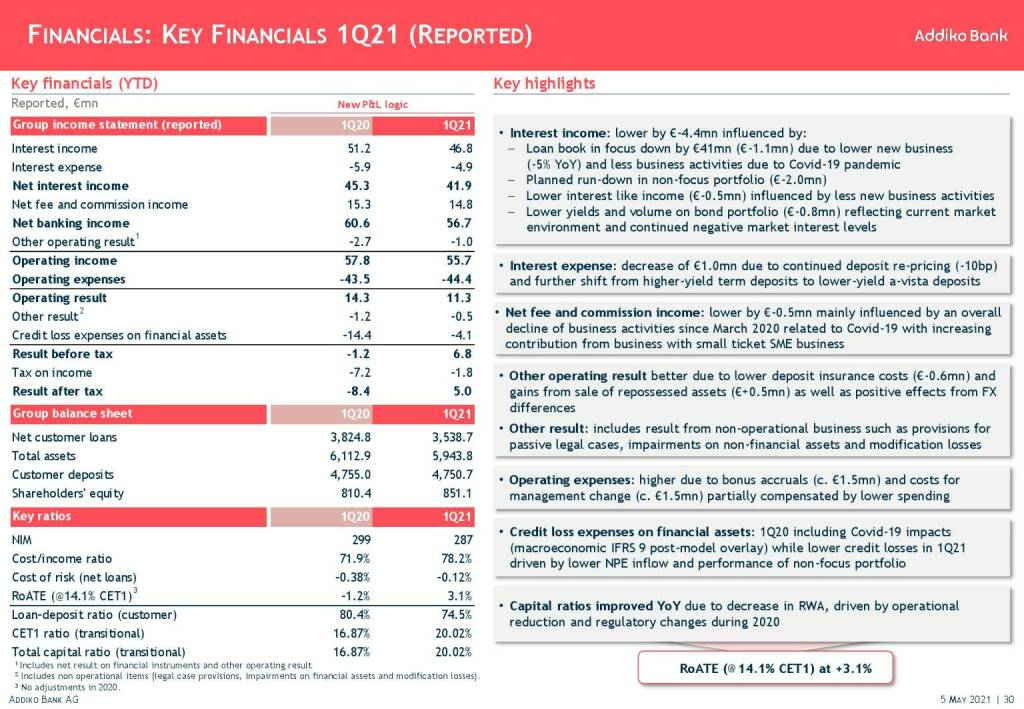 Addiko - Financials: Key financials 1Q21 (11.05.2021)