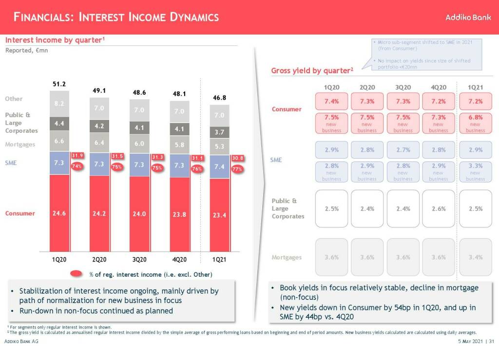 Addiko - Financials: Interest income dynamics  (11.05.2021)