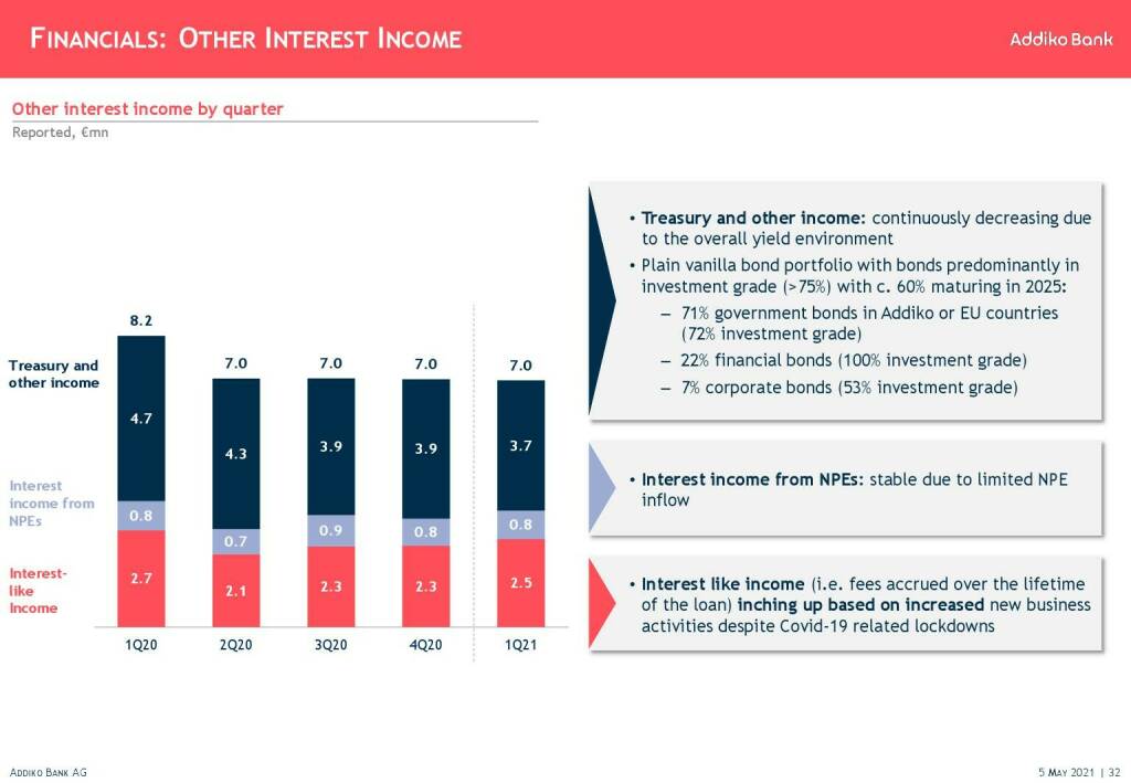 Addiko - Financials: Other interest income  (11.05.2021)