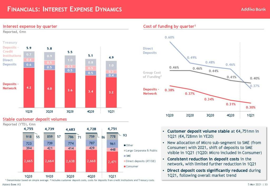 Addiko - Financials: Interest expense dynamics  (11.05.2021)