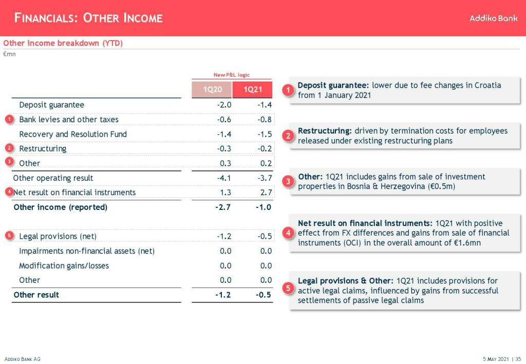 Addiko - Financials: Other income (11.05.2021)