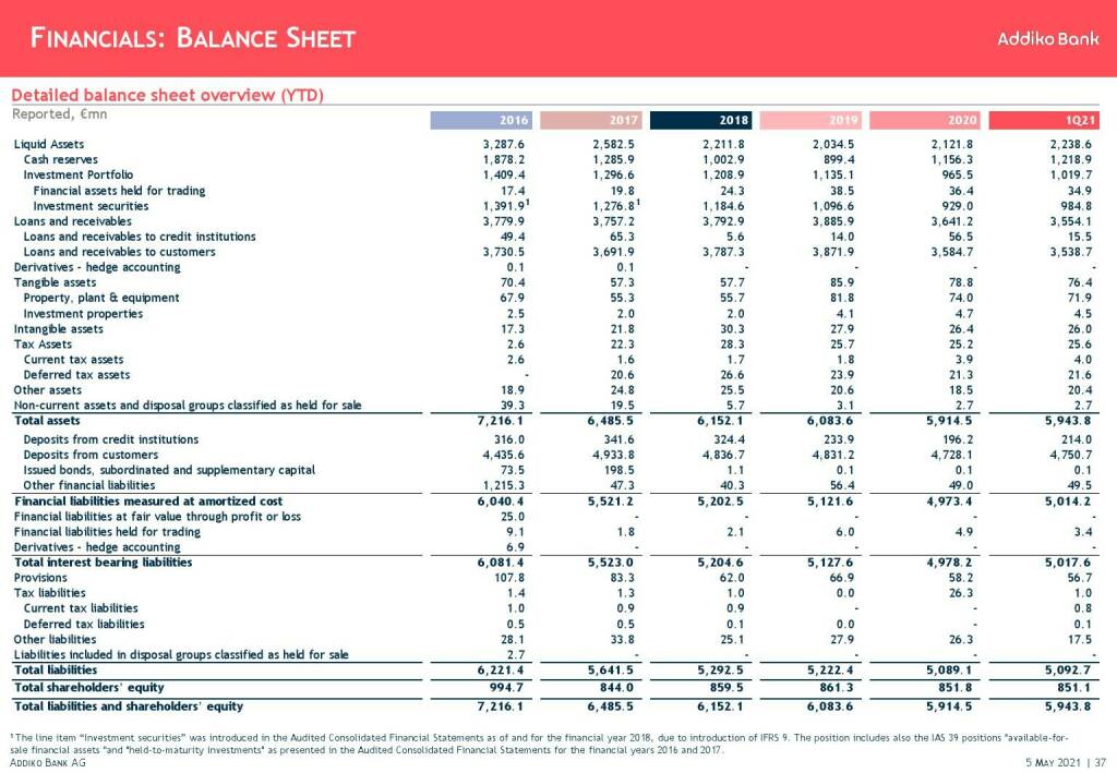 Addiko - Financials: Balance sheet (11.05.2021)