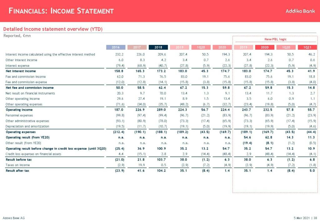 Addiko - Financials: Income statement  (11.05.2021)