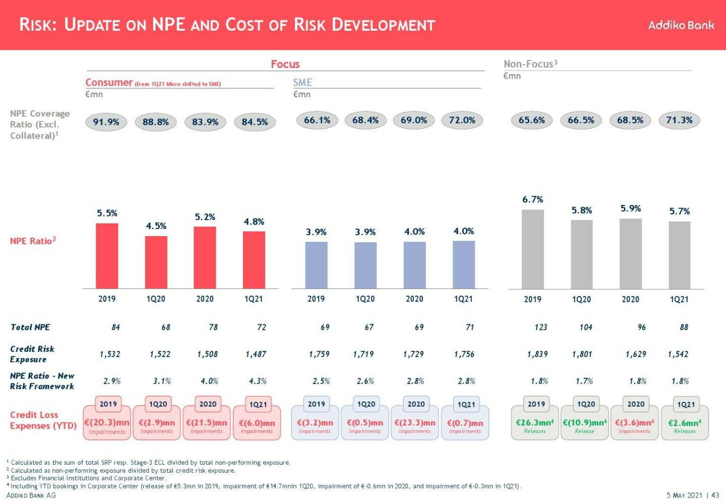 Addiko - Risk: Update on NPE and cost of risk development 