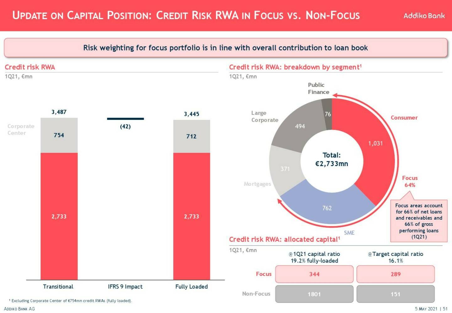Addiko - Update on capital position 