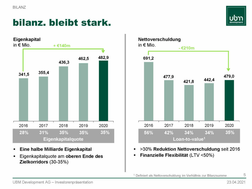 UBM - Bilanz (13.05.2021) 