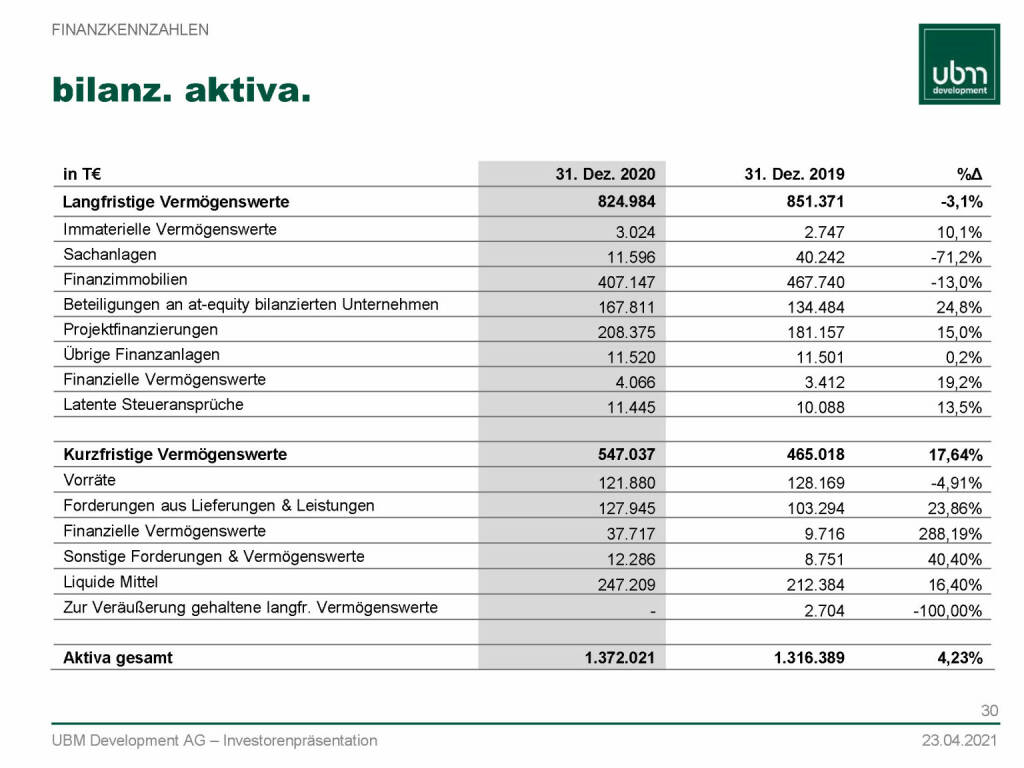UBM - Bilanz. Aktiva (13.05.2021) 