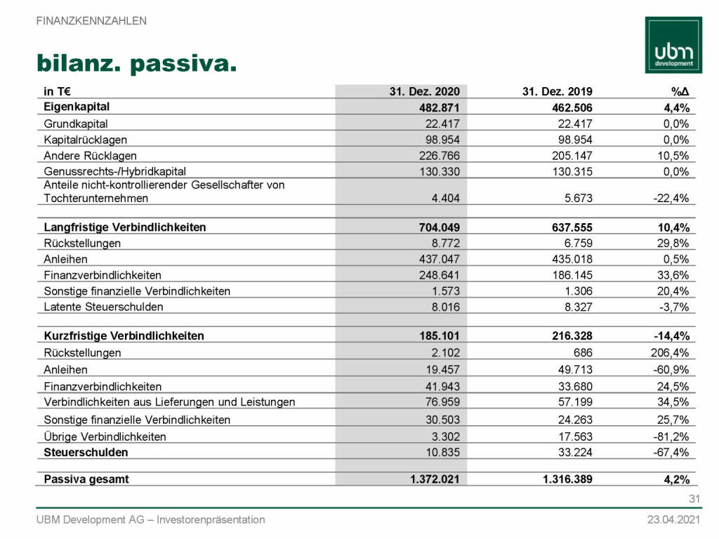 UBM - Bilanz. Passiva (13.05.2021) 