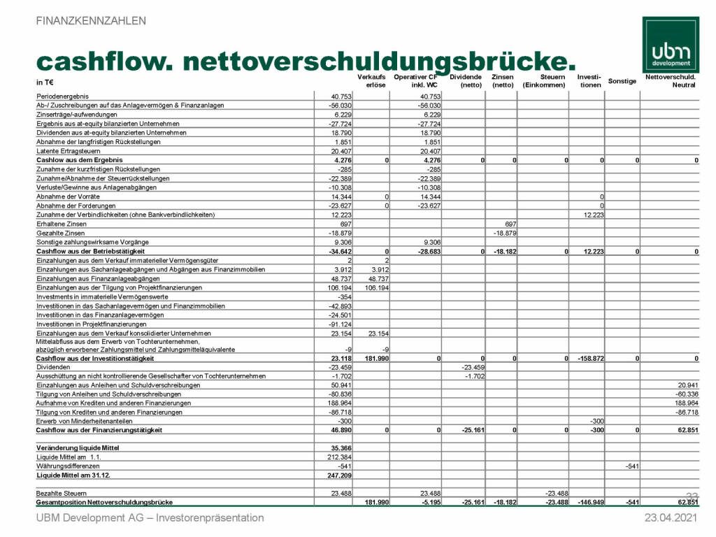 UBM - Cashflow. Nettoverschuldungsbrücke  (13.05.2021) 