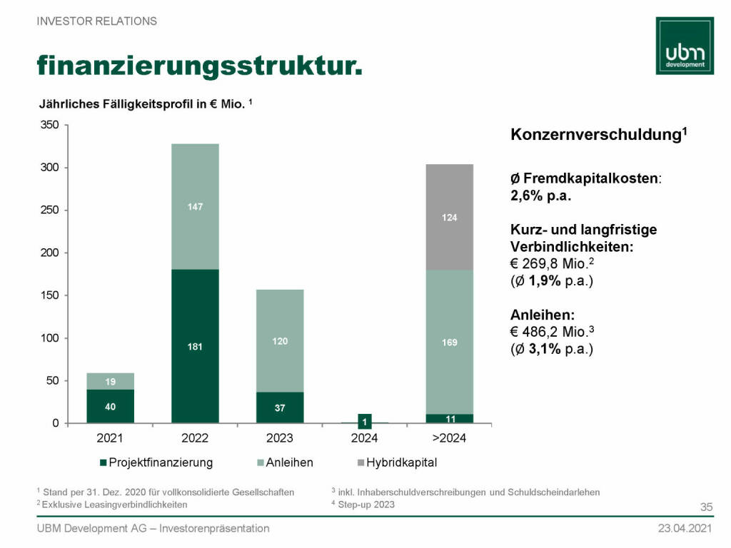 UBM - Finanzierungsstruktur  (13.05.2021) 