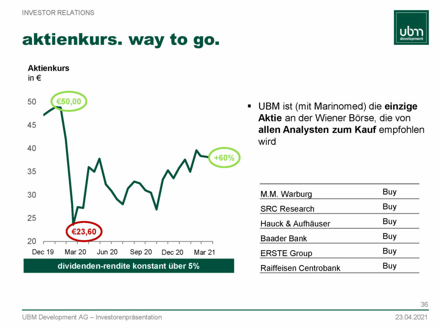 UBM - Aktienkurs 