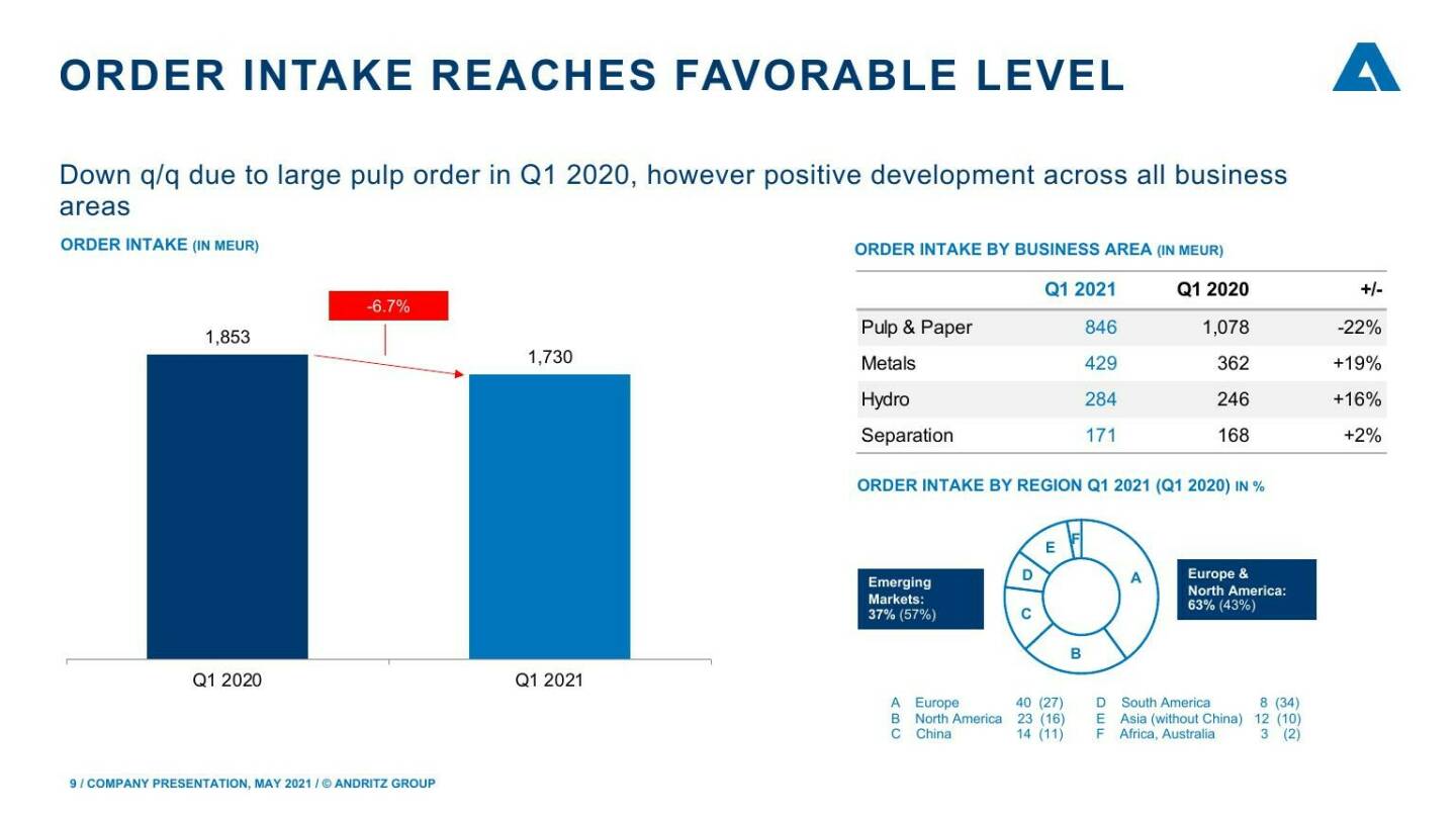 Andritz - Order intake reaches favorable level