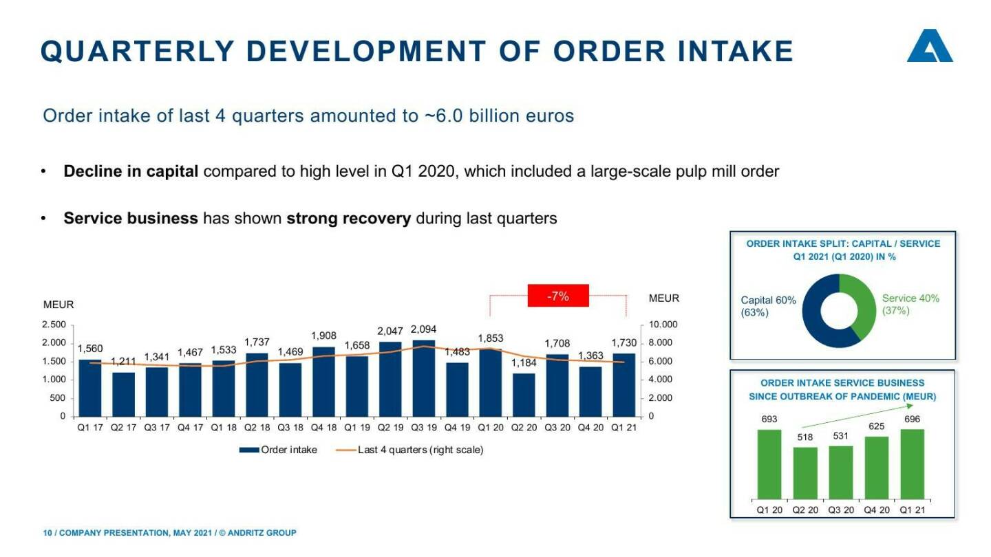 Andritz - Quarterly development of order intake 