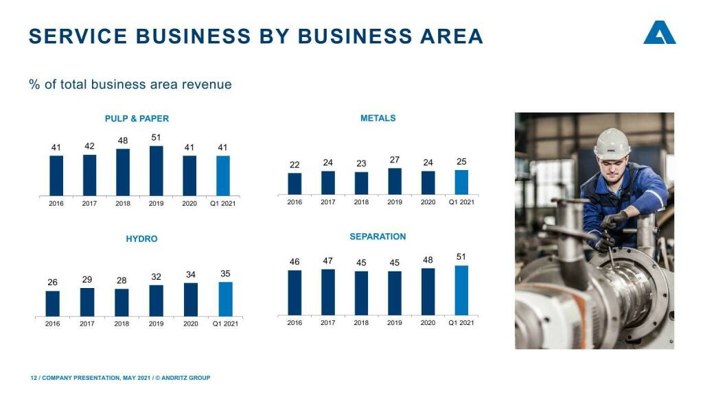 Andritz - Service business by business area  (16.05.2021) 