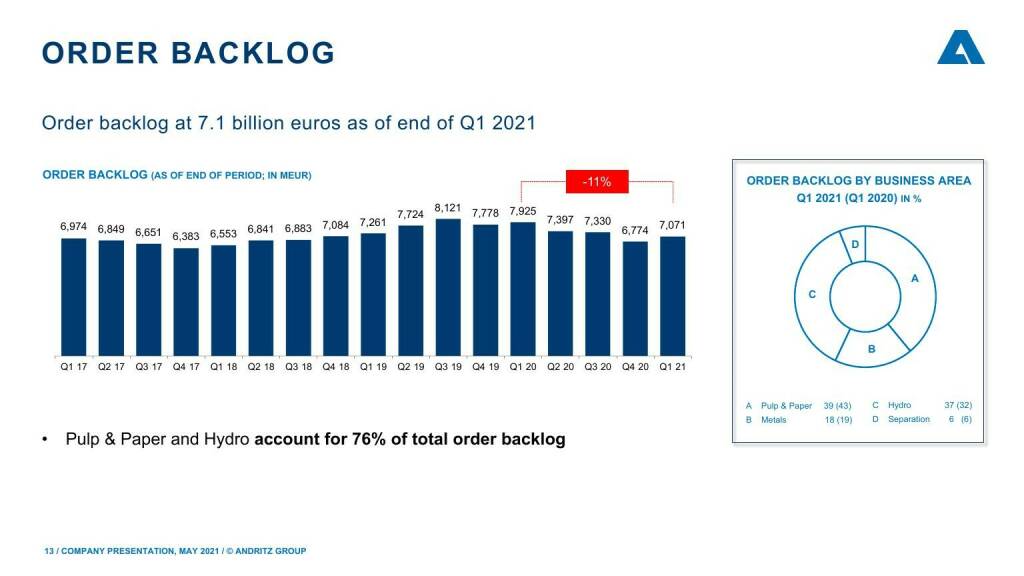 Andritz - Order backlog  (16.05.2021) 