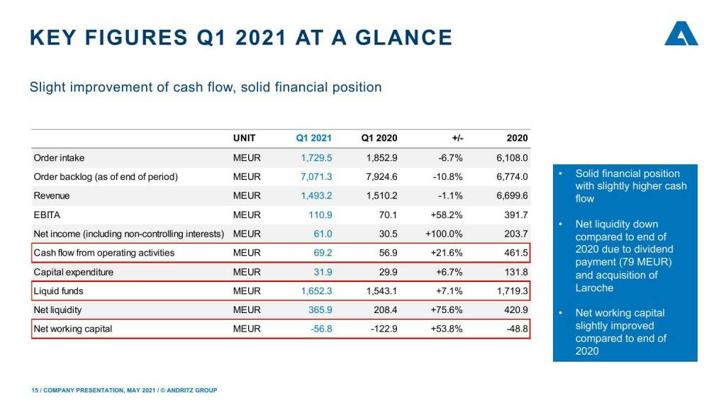 Andritz - Key figures Q1 2021 at a glance (16.05.2021) 