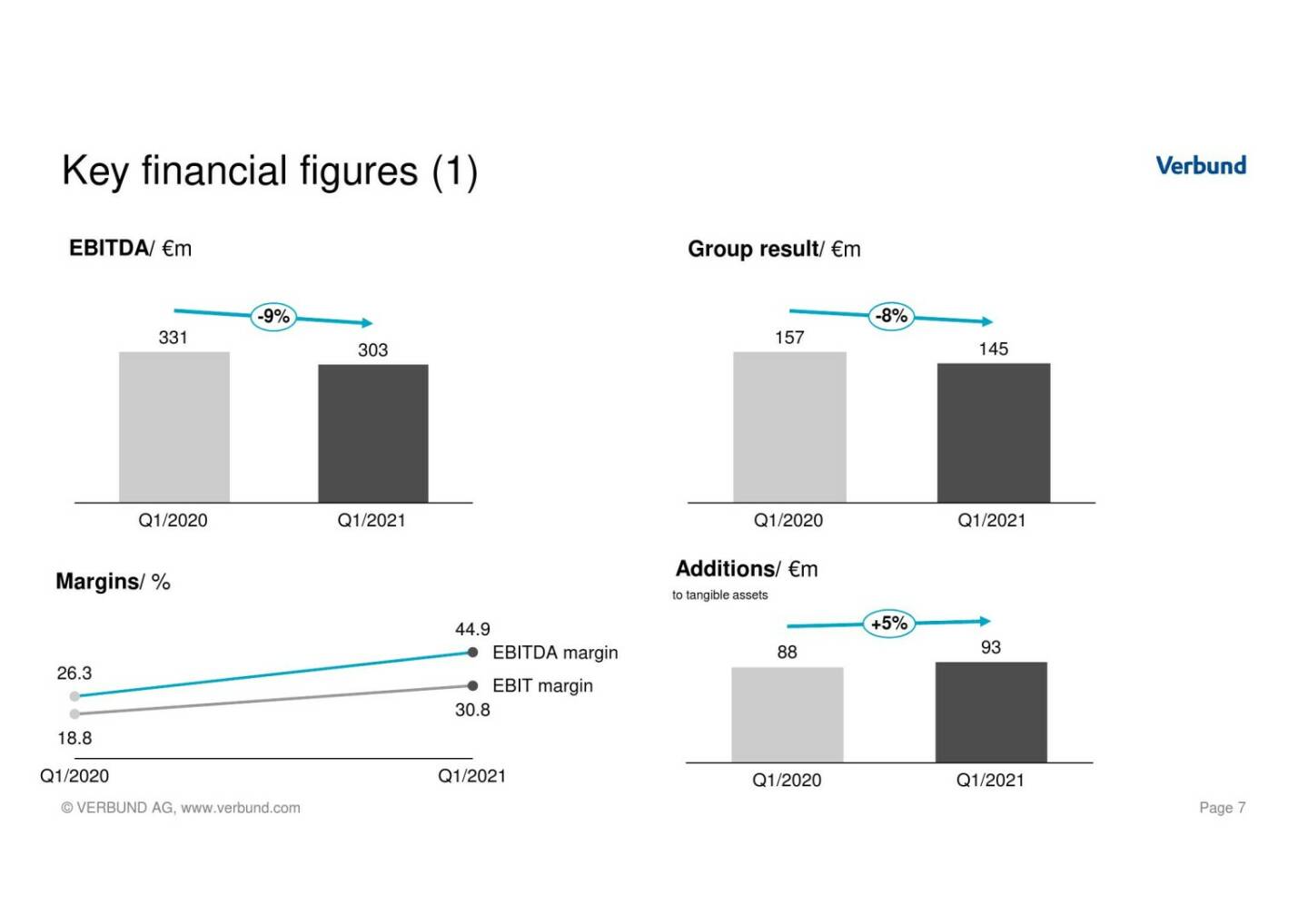 Verbund - Key financial figures (1)