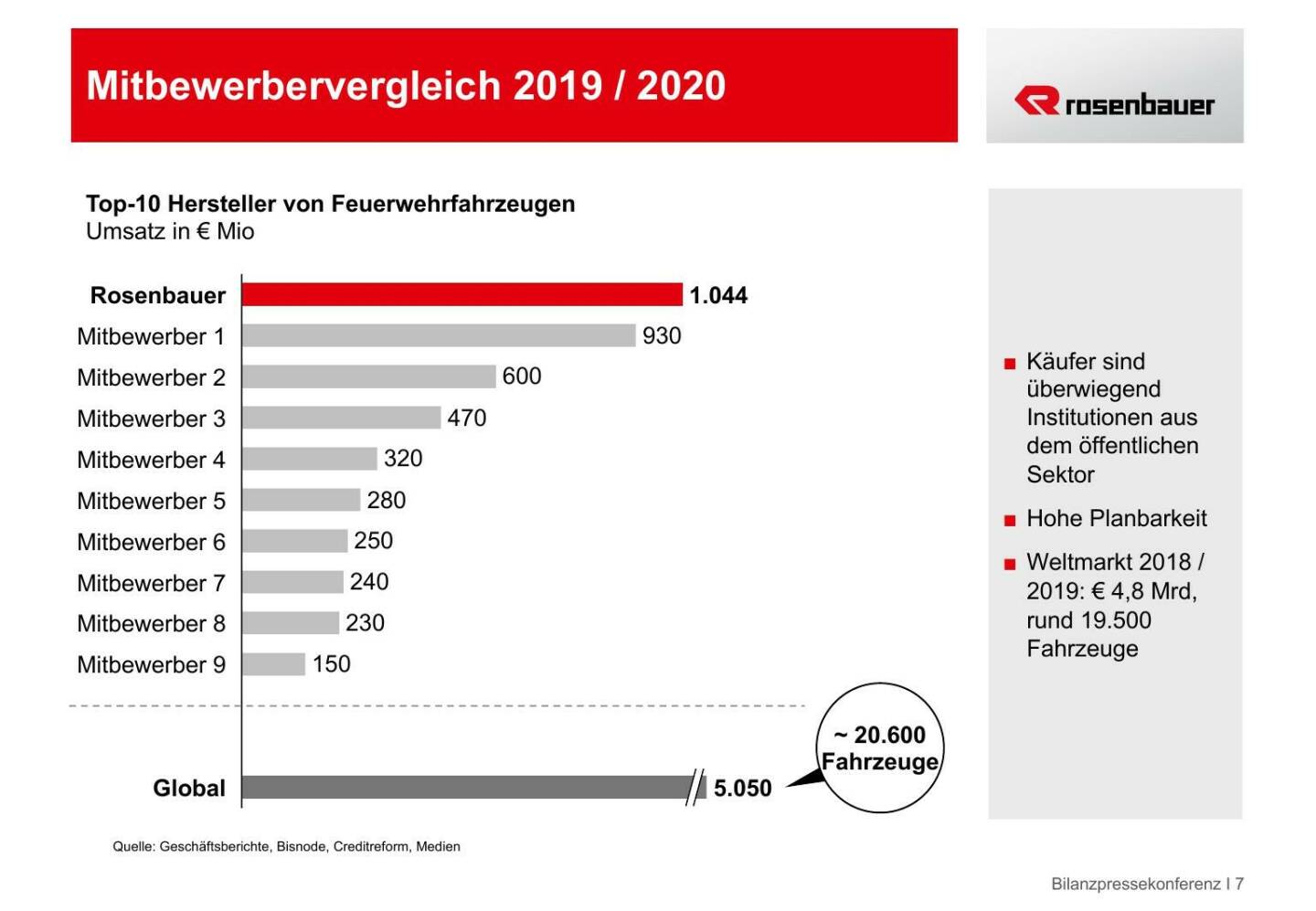 Rosenbauer - Mitbewerbervergleich 2019/2020