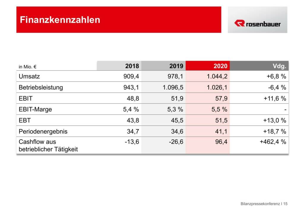 Rosenbauer - Finanzkennzahlen (18.05.2021) 