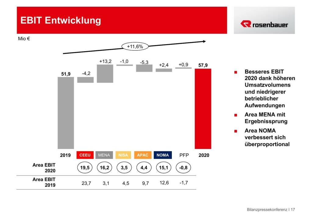 Rosenbauer - EBIT Entwicklung (18.05.2021) 