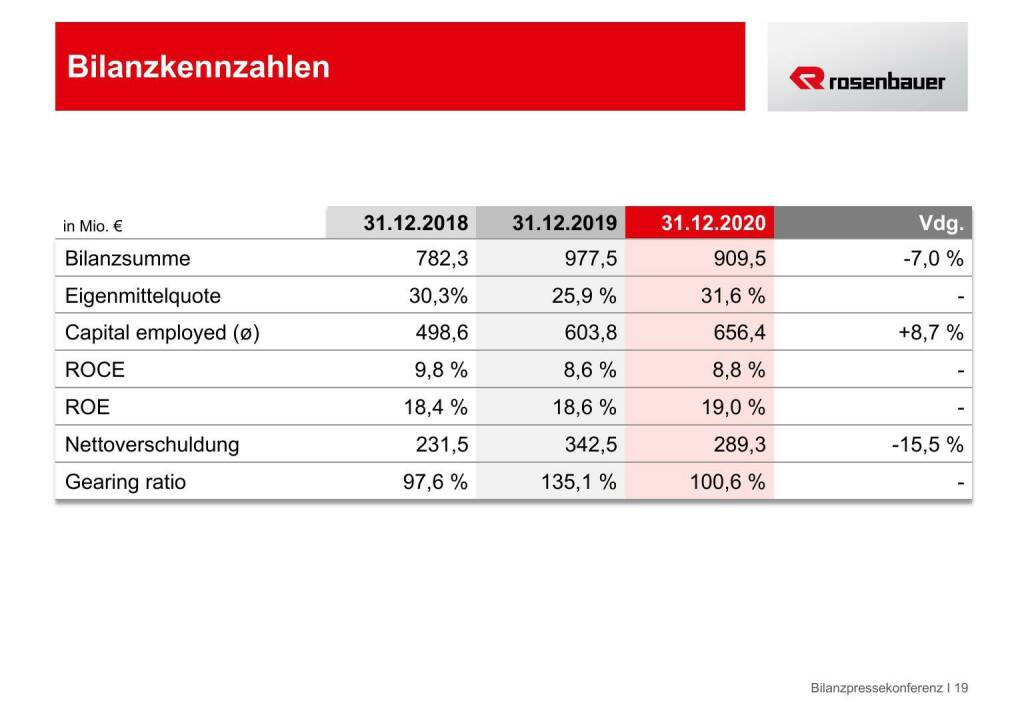 Rosenbauer - Bilanzkennzahlen (18.05.2021) 