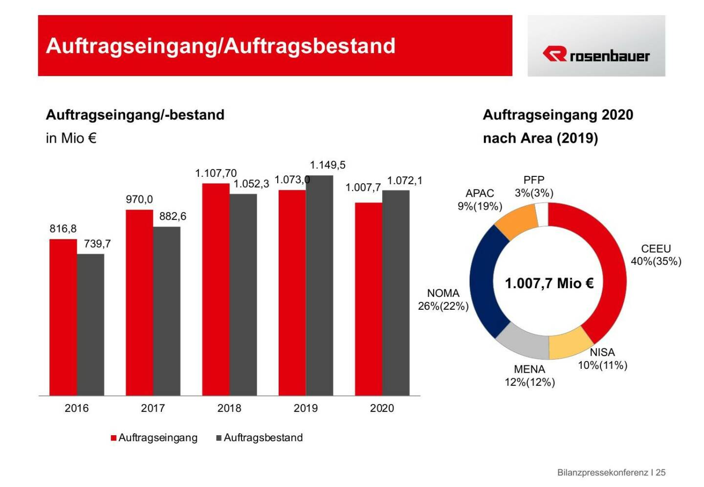 Rosenbauer - Auftragseingang/Auftragsbestand