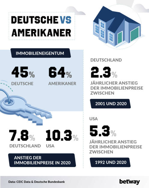 Deutschland vs. Amerika - Immobilieneigentum, Quelle: betway, © <a href=