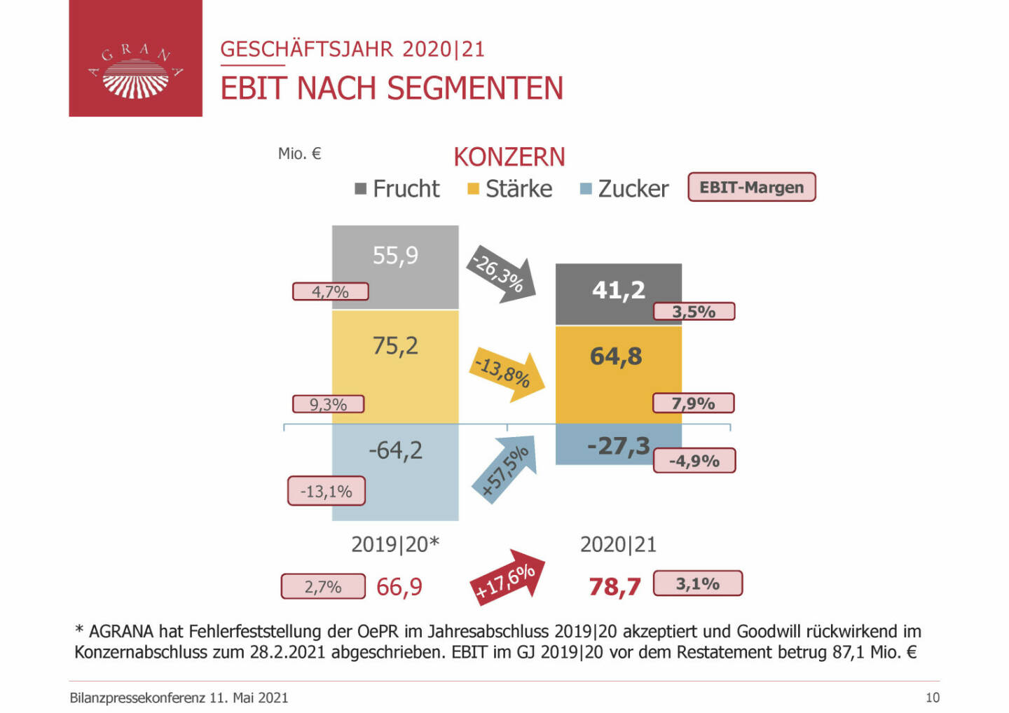 Agrana - EBIT nach Segmenten