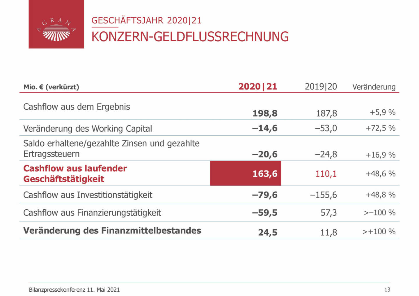 Agrana - Konzern-Geldflussrechnung