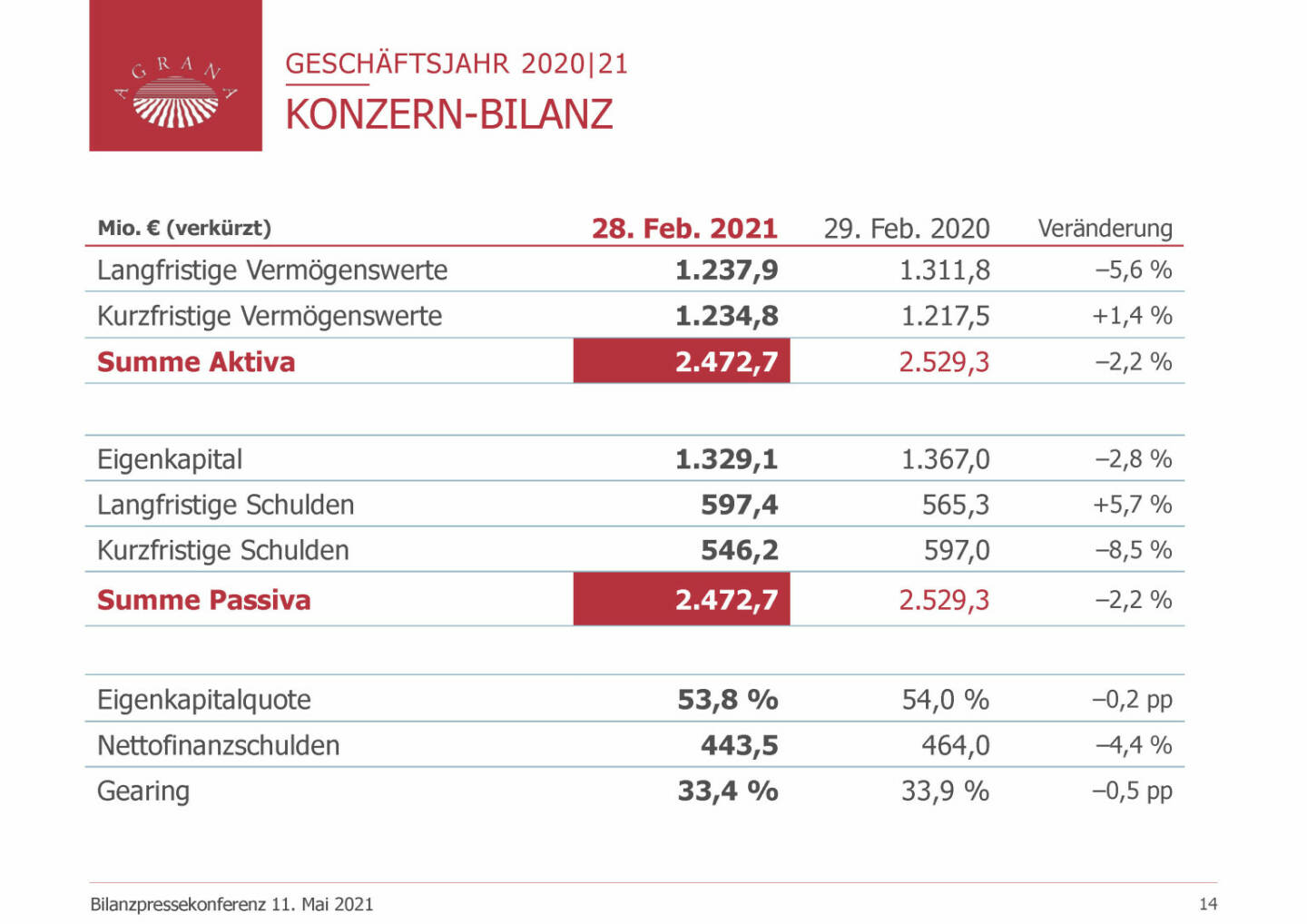Agrana - Konzern-Billanz