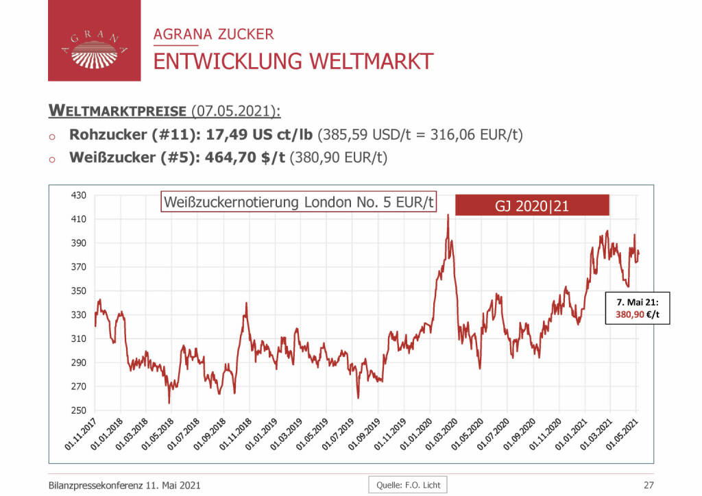 Agrana - Entwicklung Weltmarkt (20.05.2021) 