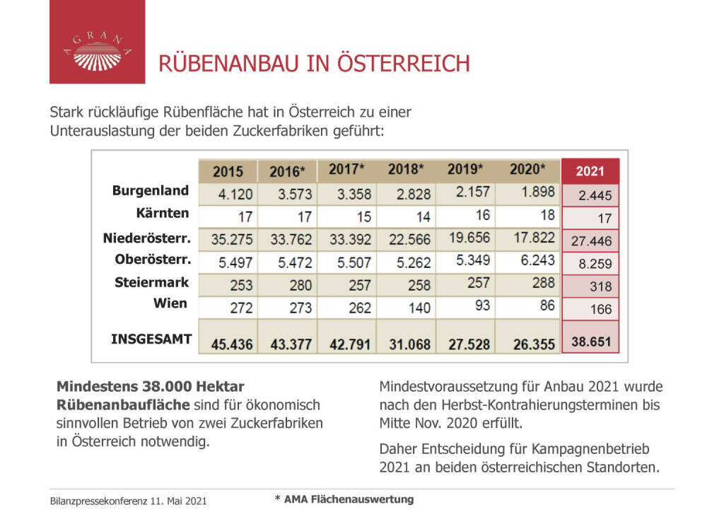 Agrana - Rübenanbau in Österreich (20.05.2021) 