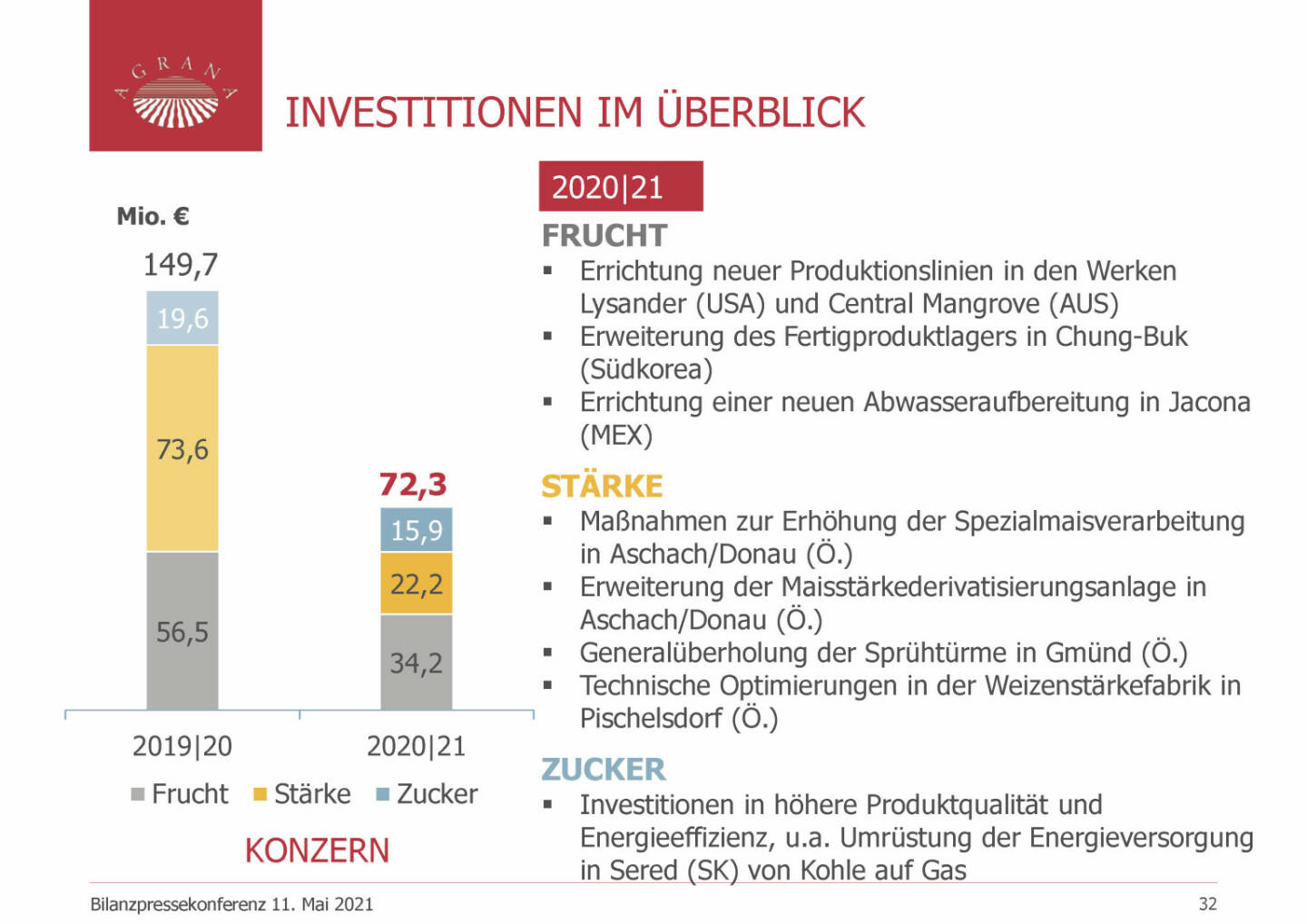 Agrana - Investitionen im Überblick 