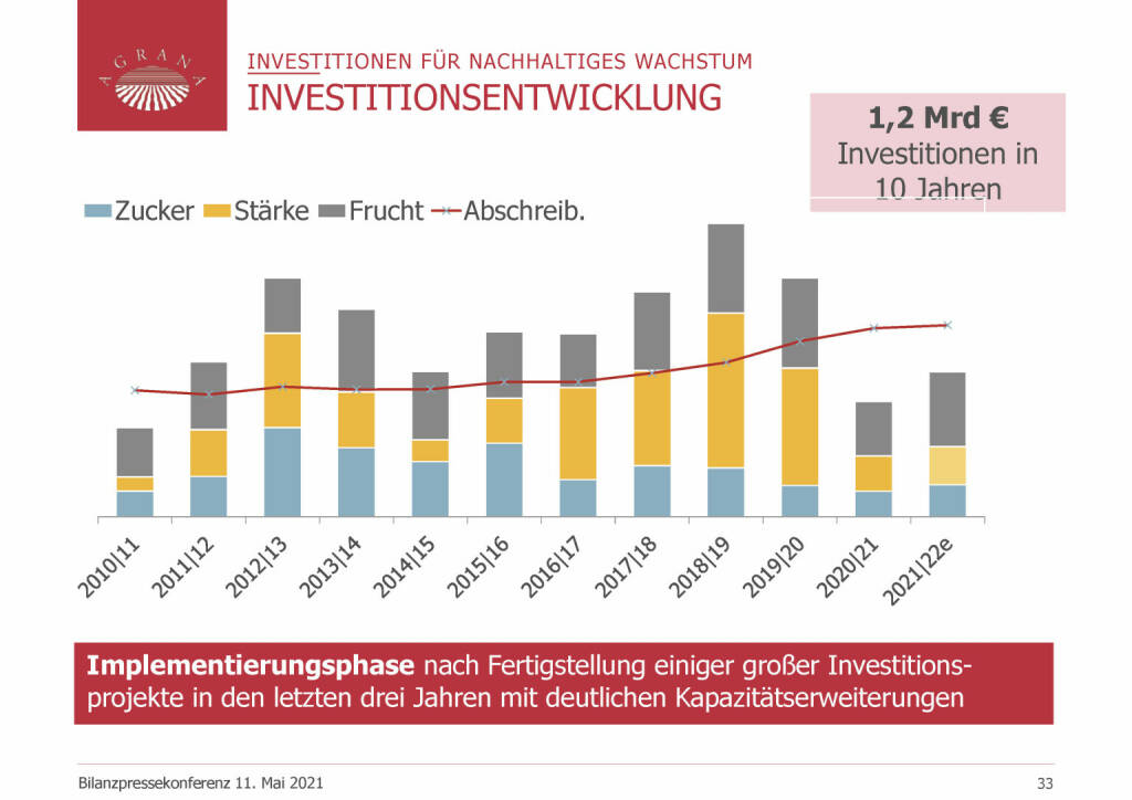 Agrana - Investitionsentwicklung (20.05.2021) 