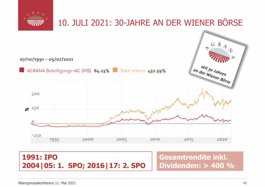 Agrana - 10. Juli 2021: 30-Jahre an der Wiener Börse (20.05.2021) 
