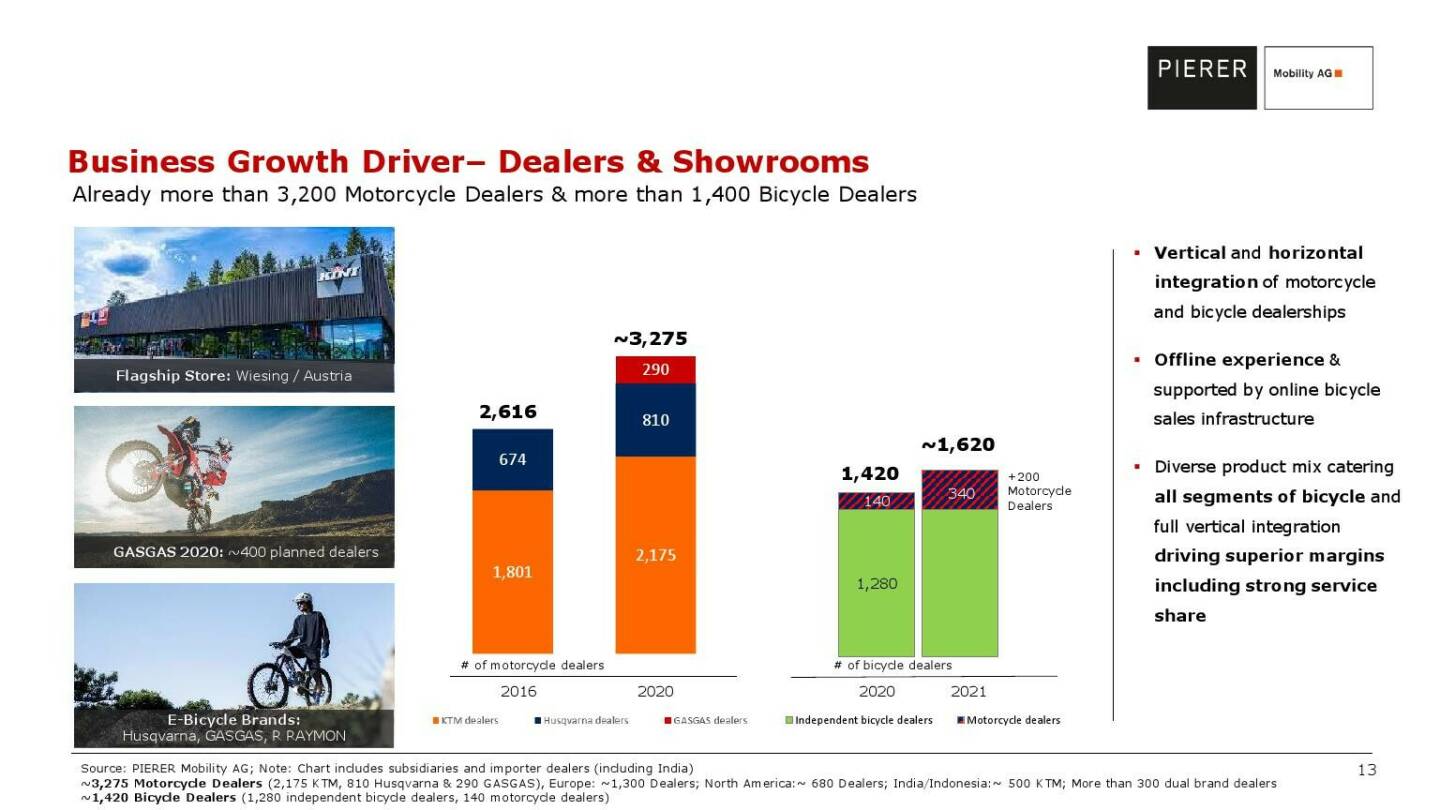 Pierer Mobility - Business growth driver - Dealers & Showrooms