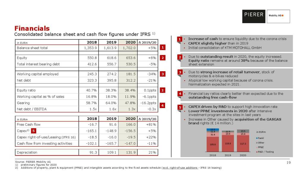 Pierer Mobility - Financials (20.05.2021) 