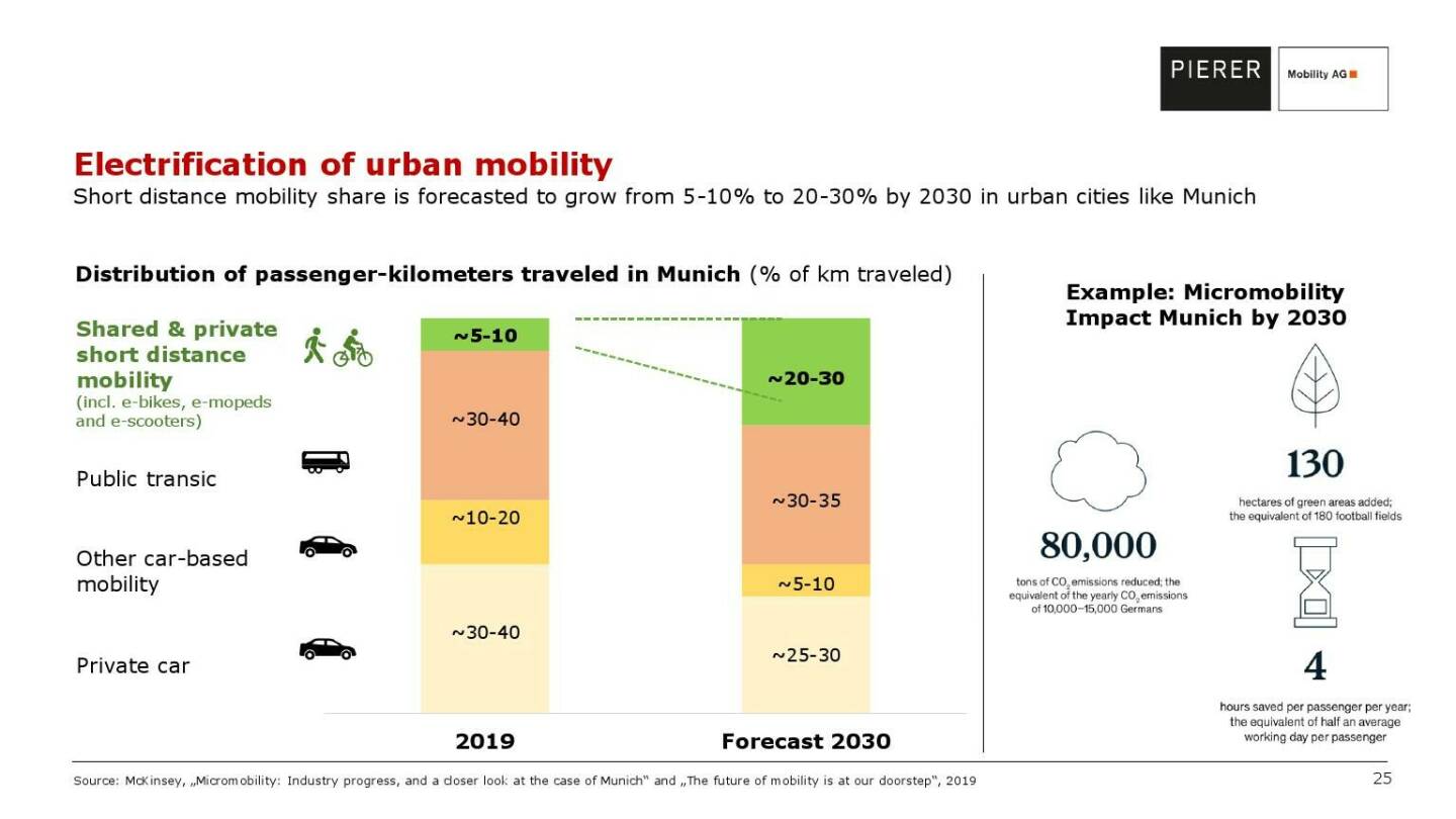 Pierer Mobility - Electrification of urban mobility