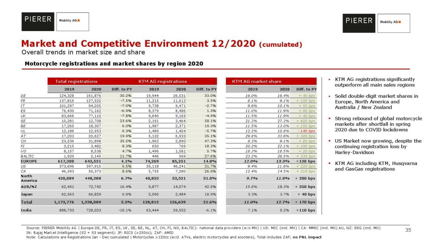 Pierer Mobility - Market and competitive environment 12/2020