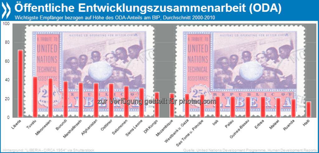 Frei nur im Namen? Liberia hängt so stark von öffentlicher Entwicklungszusammenarbeit (ODA) ab wie kein anderes Land. In den vergangenen zehn Jahren stammte sein BIP im Schnitt zu 72 Prozent aus ODA-Mitteln.

Mehr unter http://bit.ly/1cFcHqj (Fragile States: Resource Flows and Trends, S. 44), © OECD (06.08.2013) 