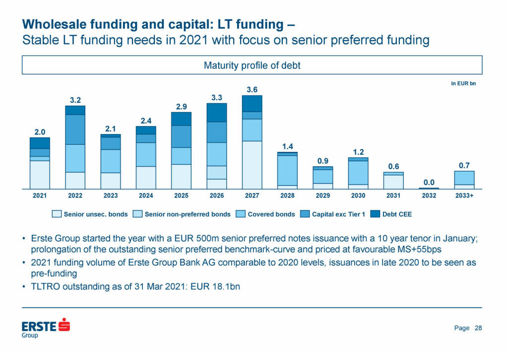 Erste Group - Wholesale funding and capital: LT funding (25.05.2021) 